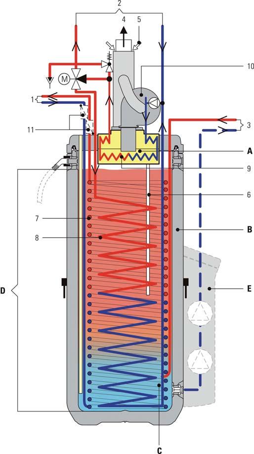 GSU 320-e GSU 535-e A caldaia a condensazione a gas B accumulatore termico C acqua termica a pressione ambiente D zona acqua calda sanitaria E gruppo regolazione e pompa (accessorio) 1 acqua calda