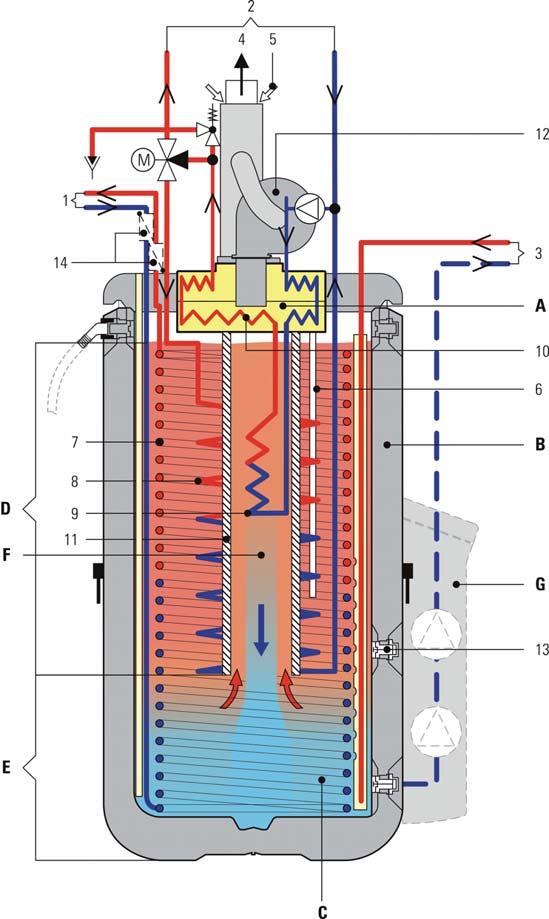 GSU 520S-e, 530S-e A caldaia a gas a condensazione B accumulatore termico C acqua tecnica a pressione ambiente D zona di produzione ACS e riscaldamento E zona di produzione solare F zona di