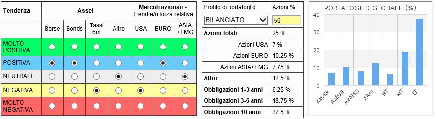 casella di TENDENZA positiva o molto positiva. In caso invece di rallentamento o di incertezza del trend potranno essere flaggate le caselle positiva o neutrale.