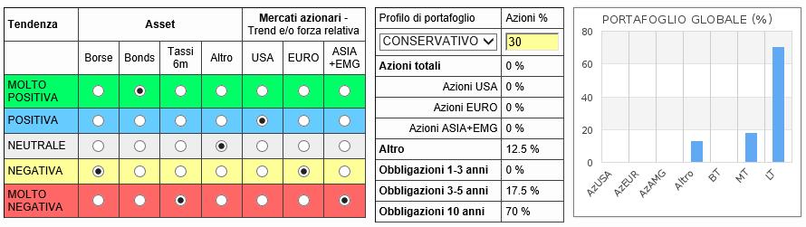 Figura 2: Borse neutrali, bonds lunghi in discesa, tassi stabili al ribasso e oro positivo Profilo BILANCIATO Se, ad esempio, fossero state flaggate le caselle di tendenza molto negativa su borse e