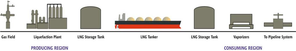 Filiera GNL Produzione, Purificazione, Liquefazione Paesi di Produzione Trasporto navi metaniere Ricezione Stoccaggio Paesi di Consumo Utilizzo dopo rigassificazione e immissione in rete di gas