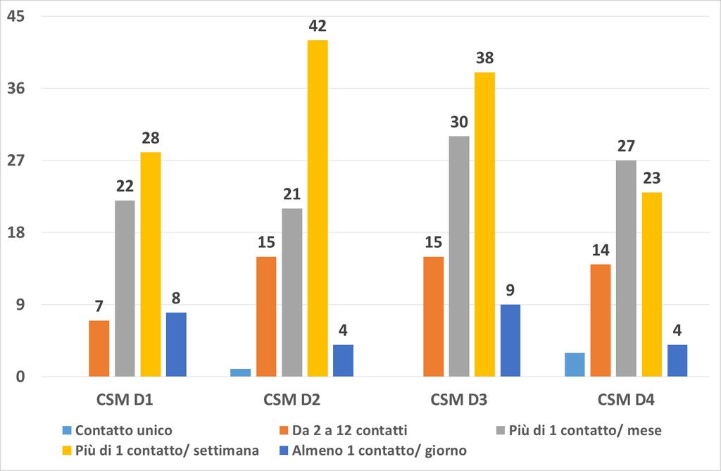 Partecipazione alle attività del