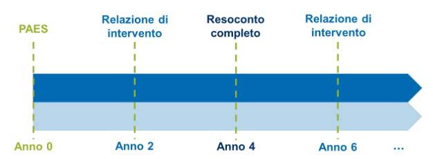 IL PAES: un processo per