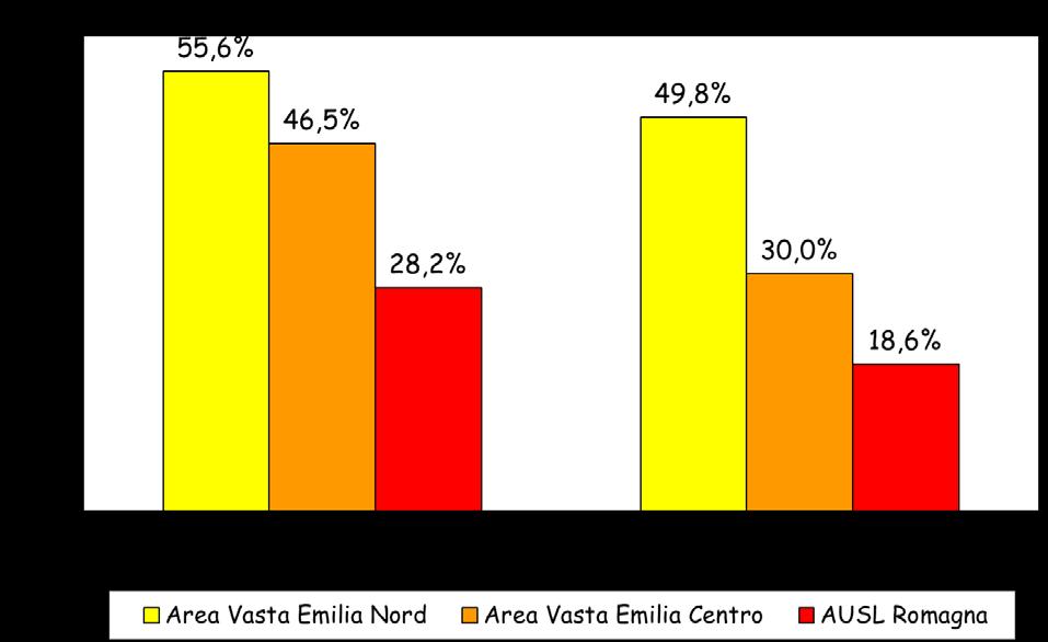 Il test combinato 44% delle donne effettua il test (nel 2012: 33,2%) - differenze non ascrivibili alla struttura della