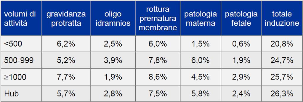 Cause di induzione e volumi di attività 27 esclusi parti senza