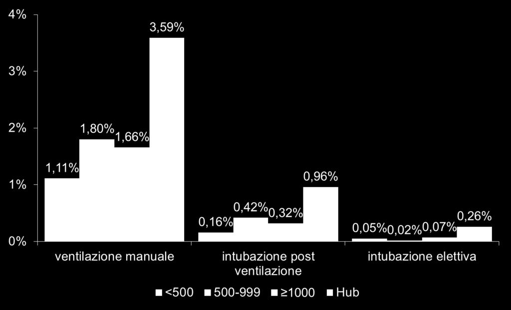 Manovre di rianimazione 3,2% nati 41