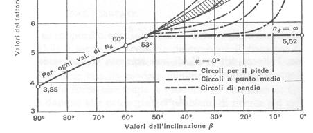 Tema n 1 Sulla base delle misurazioni ottenute in laboratorio (riportate nell Allegato 1) e dalla propria interpretazione, il candidato calcoli l altezza critica di uno scavo verticale eseguito