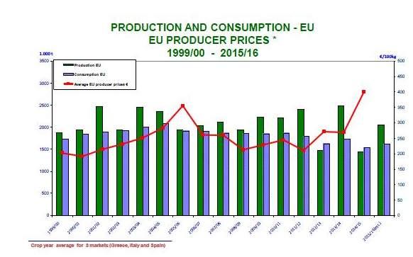 Figura 3 Come si può osservare dalla figura 3, emerge la media di produzione e consumo nei paesi produttori UE e il loro rapporto con i prezzi: un aumento dei prezzi caratterizza le campagne