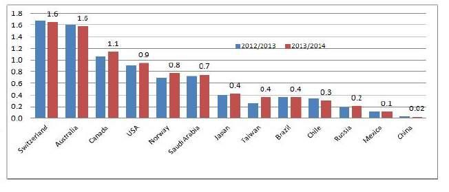 Figura 8 Il consumo totale durante il periodo in esame è aumentato anche in altri paesi, ma a livelli più bassi, come si può notare dalla figura 9.