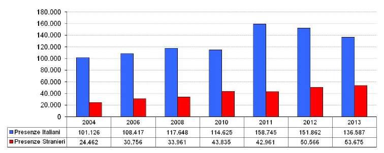 Andamento complessivo delle presenze, confronto delle tre Valli (2004-2013) Fonte: Elaborazione Agenda 21 consulting su dati Osservatorio del Turismo della Regione Piemonte Dati statistici sul