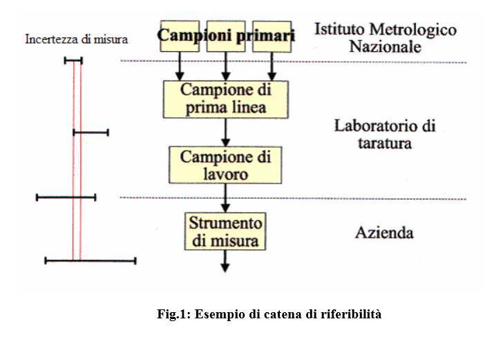 La catena di riferibilita Successione di campioni di misura e