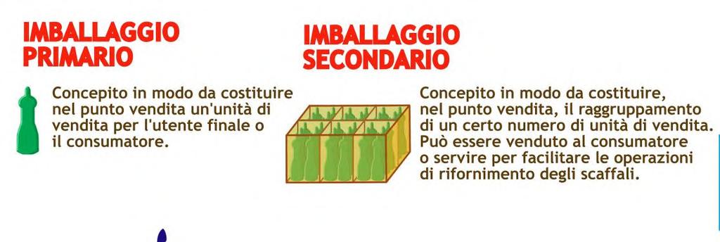 La sostenibilità degli imballaggi Gli imballaggi devono diventare i