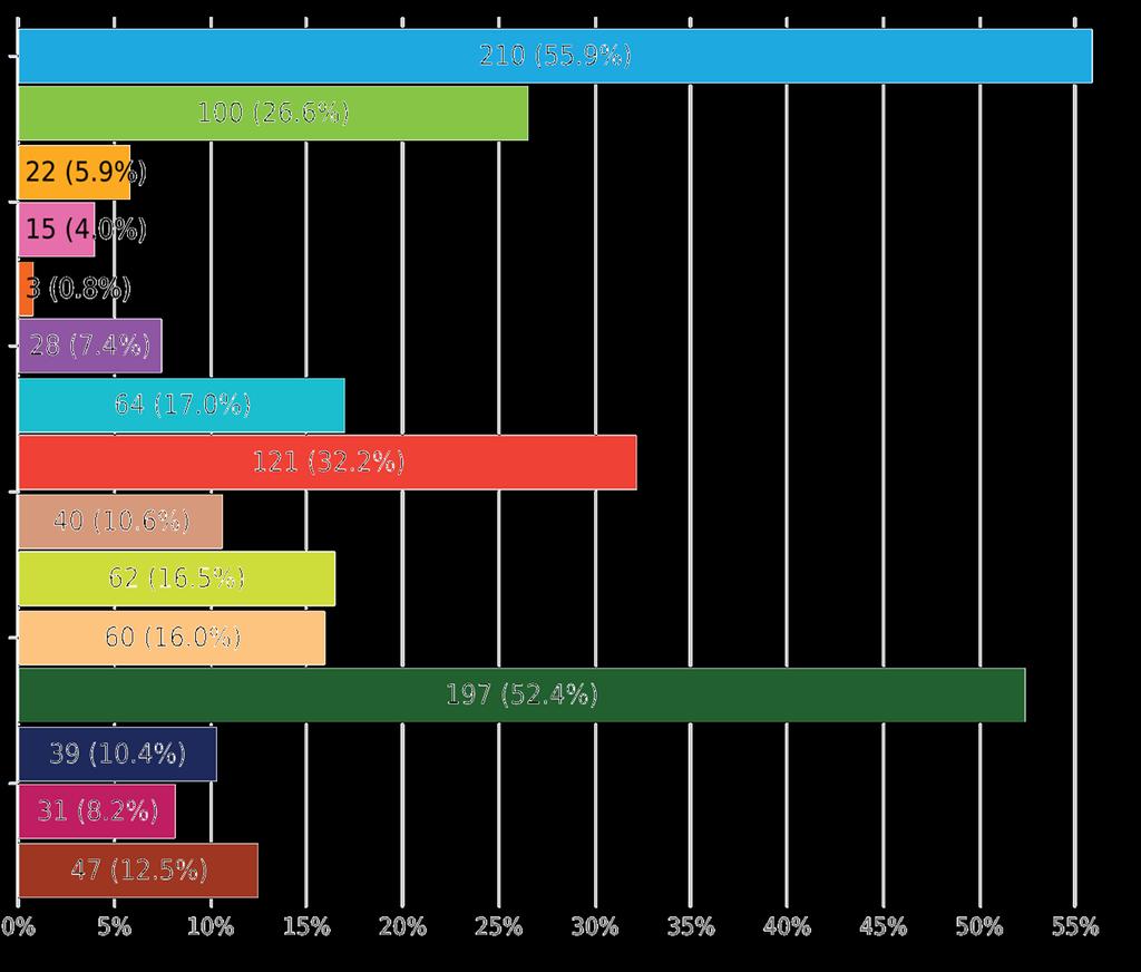 Quali sono le tue principali attività nel tempo libero?