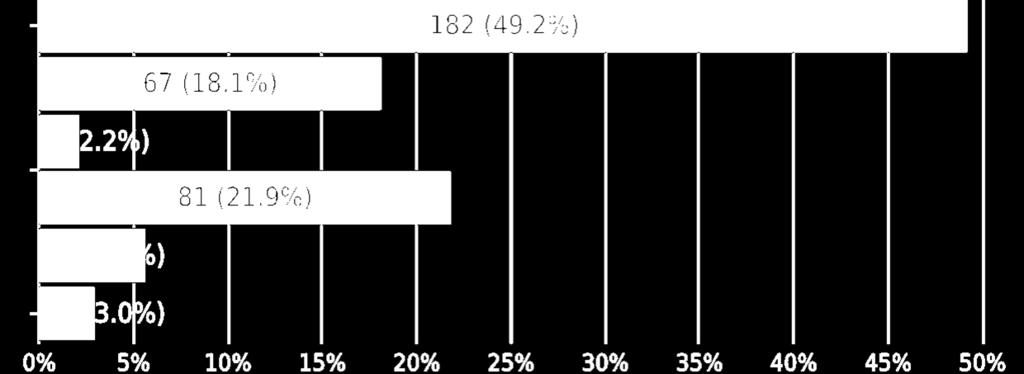 Svolgo lavoro autonomo 8 2,2% Svolgo