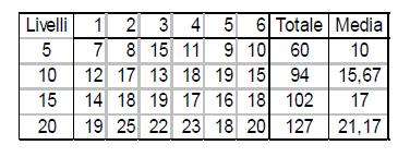 Disegnare i box plot >> boxplot(x ) Values 2 22 20 18 16 1 12 10 8 1 2 3 Column Number Y
