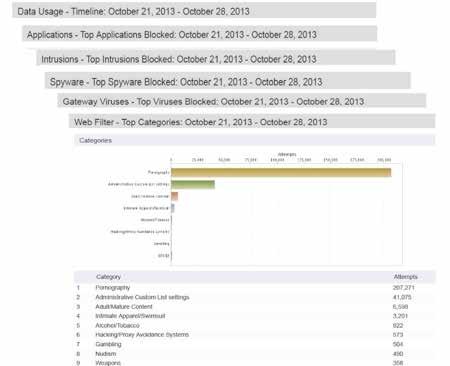 Reportistica Capture Security Center offre più di 140 rapporti predefiniti e la flessibilità di creare report personalizzati utilizzando una qualsiasi combinazione di dati verificabili per acquisire