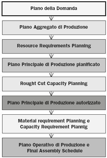 2) STRUMENTI DI PROGRAMMAZIONE E PIANIFICAZIONE: PIANI DI PRODUZIONE Previsioni di vendita Impegni di risorse (vincoli interni) MPS (Master production schedule) Componenti/ materie prime devono