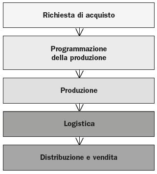 LOGICHE DI