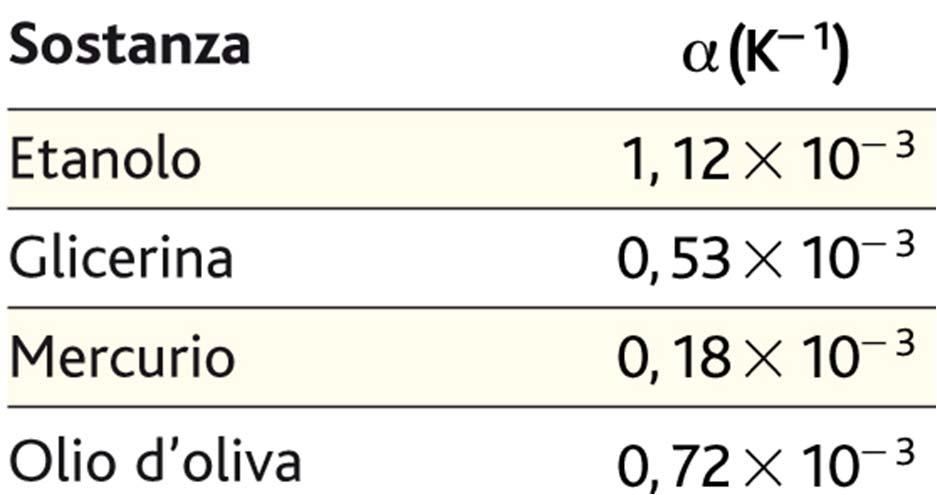 Il coefficiente di dilatazione volumica La costante α è chiamata coefficiente di dilatazione volumica del corpo e ha le stesse unità di misura di λ.