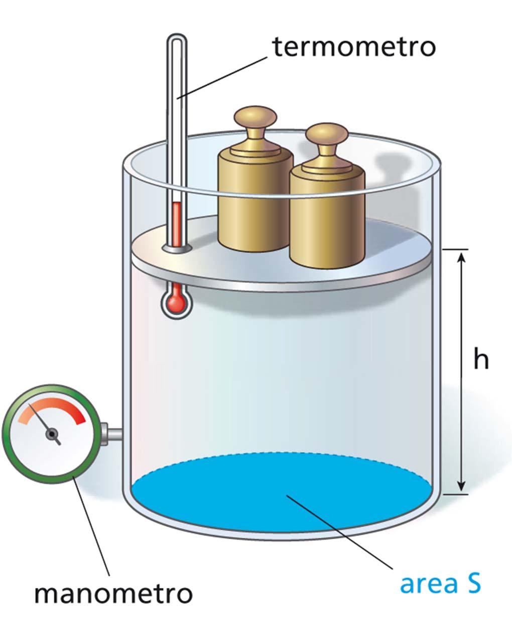 Lo stato di un gas massa m volume V temperatura T pressione p Cambiando il valore di una di queste quattro grandezze provochiamo una trasformazione del gas.