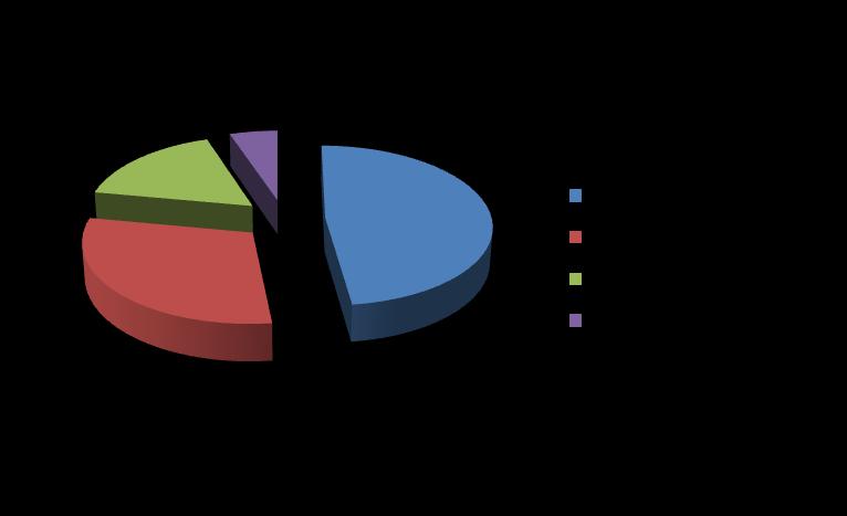 (pari a 58) degli insegnanti ha giudicato ottimi i materiali a supporto del progetto; -il 75% degli insegnanti (pari a 19) ha giudicato buoni i materiali a supporto del progetto; Gli insegnanti