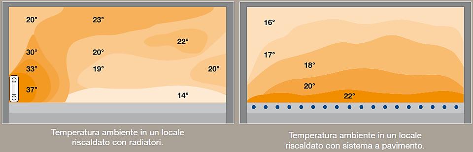 Ripartizione omogenea del calore