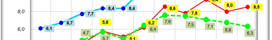 Tasso di disoccupazione Evoluzione Padova, Veneto e Italia - anni 2007-2017 L aumento del tasso di occupazione indica quindi una ripresa della capacità di assorbimento del