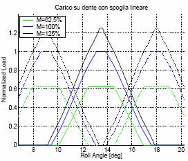 (a) (b) Figura 5. Carico sul dente normalizzato a diverse condizioni di coppia trasmessa, (a) denti con modifica lineare, (b) denti con modifica parabolica.