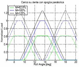 Nel tratto centrale, in cui l'andamento è orizzontale, una sola coppia di denti è in presa.