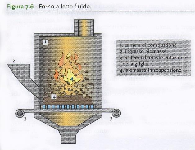 L aria viene iniettata sottogriglia per favorire la combustione, mentre sopra la griglia