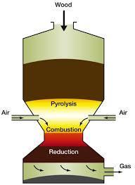 LA GASSIFICAZIONE La gassificazione è un processo di degradazione termochimica attraverso il quale del materiale di natura organica, in presenza di una quantità di ossigeno sub-stechiometrica (ovvero