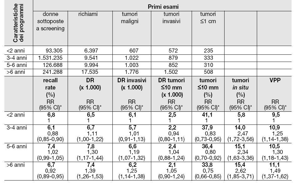 Attività 1999-2005.