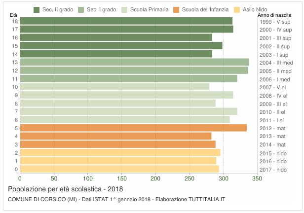 Popolazione comune di Corsico Anno Data rilevamento Popolazione residente Variazione assoluta Variazione percentuale Numero Famiglie Media componenti per famiglia 2012 31 dicembre 34.