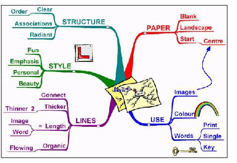 Le mappe mentali Molte applicazioni: comunicazione, analisi di problemi, presentazioni efficaci, studio Utili anche per risolvere problemi complessi Molti software free in rete Idea principale al