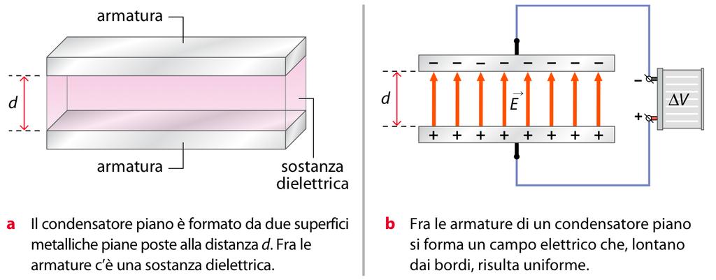 I condensatori Condensatore piano: due armature piane e parallele, di area A e a distanza d, separate da un dielettrico di costante relativa ε r La capacità è: =ε 0 A d La capacità è