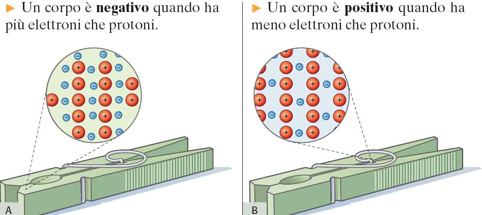 Il modello microscopico Quando un corpo è elettricamente carico,