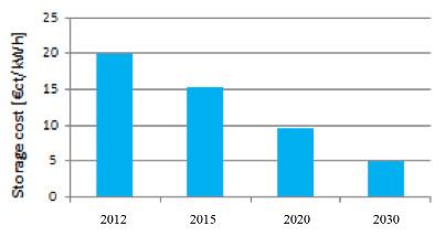 Costo medio specifico (per kilowattora) Costo medio per ciclo di carica/scarica Previsione di riduzione dei costi (fonte Qualenergia http://www.qualenergia.
