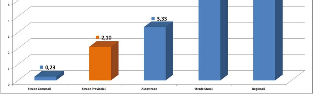 grado di pericolosità stradale anno 2010 incidenti