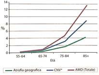 6 milioni di persone in tutto il mondo) CNV miopica La principale causa di CNV seconda sola alla AMD Si stima colpisca tra,9% e 3,1% della popolazione generale con alta prevalenza in
