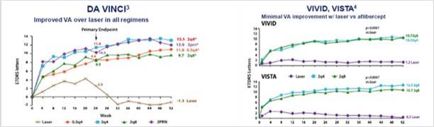 Aumentata permeabilità Neovascolarizzazione retinica e coroideale Lega entrambe le estremità del dimero attivo di VEGF formando un complesso 1:1 stabile VEGF target terapeutico ideale