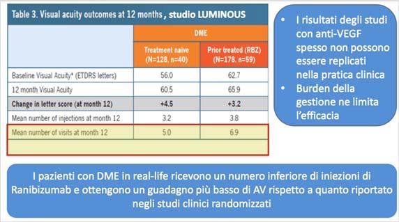 clinica nella DME, EMD e OVR Il numero medio di iniezioni nei 3, anni dalla fine dell HORIZON era di 6,8 Il 23%