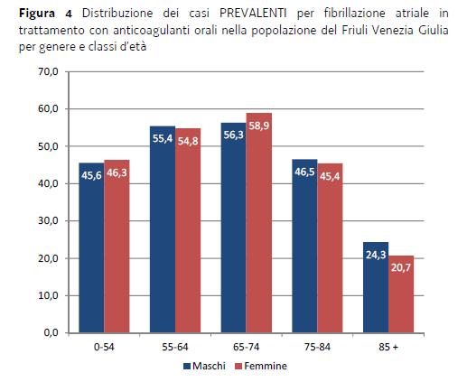 Le dimensioni della TAO Prevalenza dei cittadini in TAO nel database MilleinRete (2014) 1,95% Un MMG
