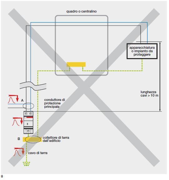 Per impianti più estesi, la distanza dei carichi maggiore di 10m non è più trascurabile e l SPD posto all origine dell impianto (nel