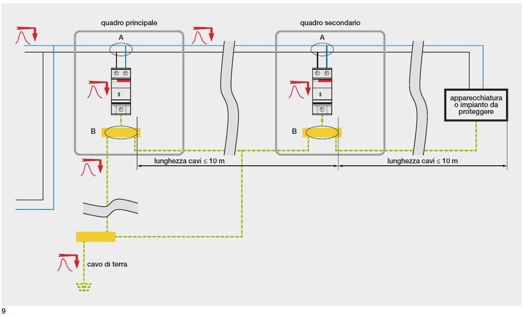 dalle apparecchiature da proteggere (in un quadro secondario o nelle prese a spina) opportunamente coordinati con quello a monte (nel caso di SPD ABB di tipo 2, è sufficiente che siano