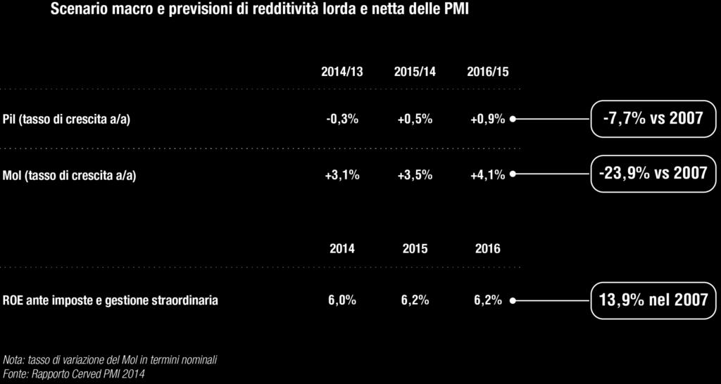 a crescere, ma a ritmi troppo