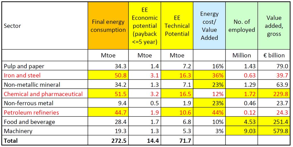 Uno studio della Commissione Europea sull efficienza energetica nell industria Il 98% dei consumi di