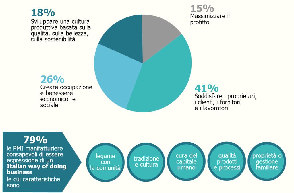 La percezione degli imprenditori COSA SIGNIFICA ESSERE PARTE DEL MODELLO ITALIANO? «Chi è sradicato, sradica.