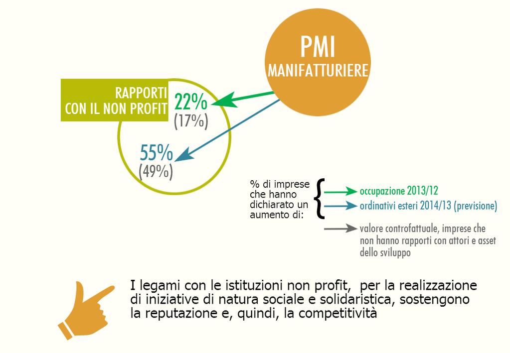 QUANTO È IMPORTANTE IL NON PROFIT PER LE IMPRESE COMPETITIVE?