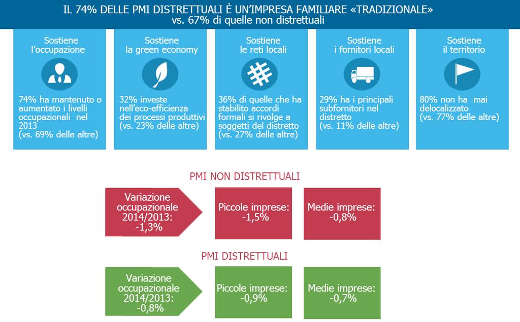 LA FORZA DEI TERRITORI: I DISTRETTI