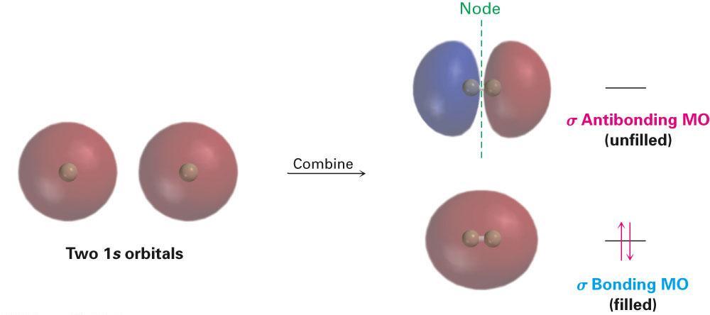 TEORIA DEGLI ORBITALI MOLECOLARI Descrive la formazione del legame covalente come il risultato della combinazione